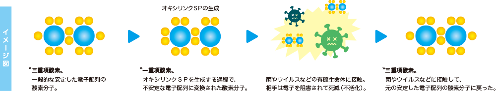 《効果の源泉》酸素電子の力とは イメージ図